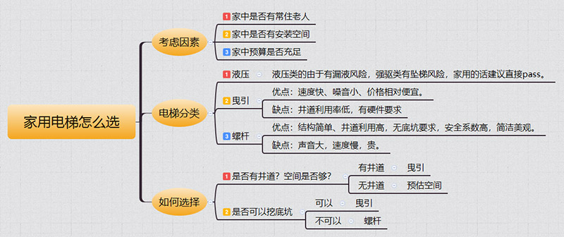 乾县家用电梯如何选择